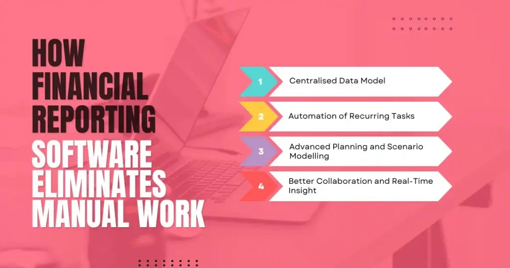 Infographic showing how financial reporting software automates tasks and boosts FP&A.