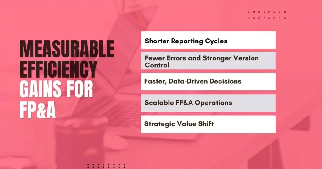 FP&A efficiency gains infographic highlighting faster reporting and scalable operations.